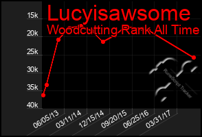 Total Graph of Lucyisawsome