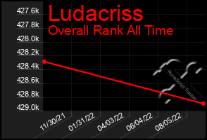 Total Graph of Ludacriss