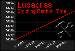 Total Graph of Ludacriss