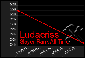 Total Graph of Ludacriss