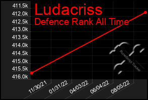 Total Graph of Ludacriss