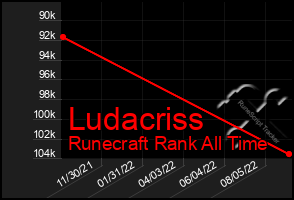 Total Graph of Ludacriss