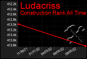 Total Graph of Ludacriss