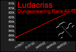 Total Graph of Ludacriss