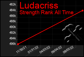 Total Graph of Ludacriss