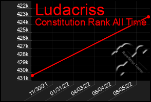 Total Graph of Ludacriss