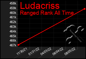 Total Graph of Ludacriss