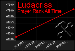 Total Graph of Ludacriss