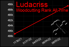 Total Graph of Ludacriss