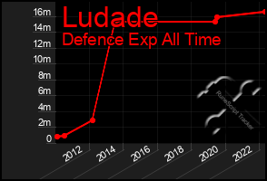 Total Graph of Ludade