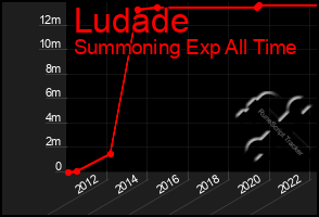 Total Graph of Ludade