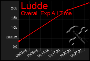 Total Graph of Ludde