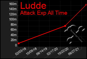 Total Graph of Ludde