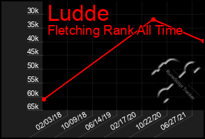 Total Graph of Ludde