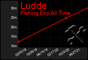 Total Graph of Ludde