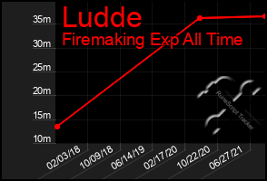 Total Graph of Ludde