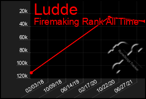 Total Graph of Ludde