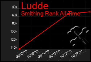 Total Graph of Ludde