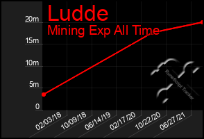 Total Graph of Ludde