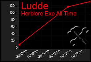 Total Graph of Ludde