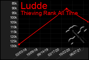 Total Graph of Ludde