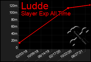 Total Graph of Ludde