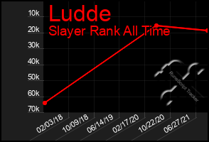 Total Graph of Ludde