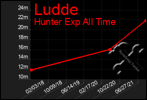 Total Graph of Ludde