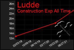 Total Graph of Ludde