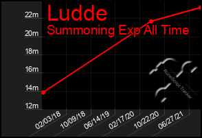 Total Graph of Ludde