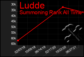 Total Graph of Ludde