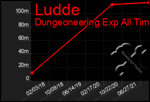 Total Graph of Ludde