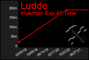 Total Graph of Ludde