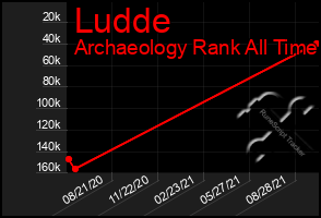 Total Graph of Ludde