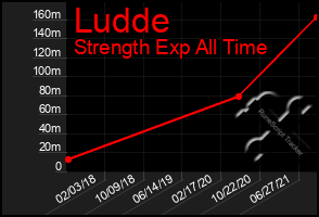 Total Graph of Ludde