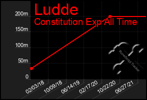 Total Graph of Ludde