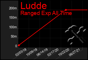 Total Graph of Ludde