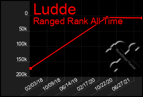 Total Graph of Ludde