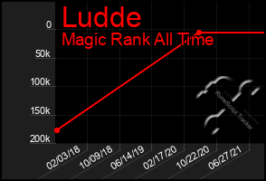 Total Graph of Ludde