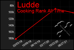 Total Graph of Ludde