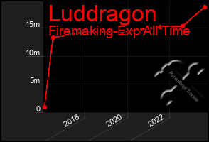 Total Graph of Luddragon
