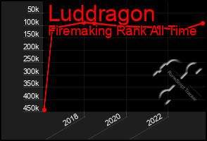 Total Graph of Luddragon