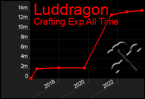 Total Graph of Luddragon