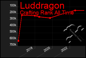 Total Graph of Luddragon