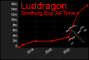 Total Graph of Luddragon