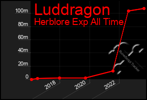 Total Graph of Luddragon