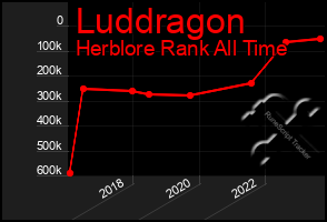 Total Graph of Luddragon