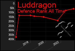 Total Graph of Luddragon