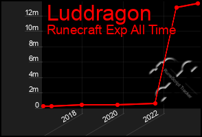 Total Graph of Luddragon