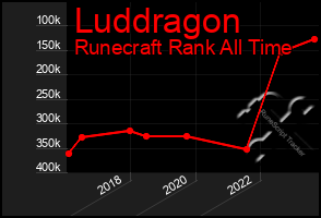 Total Graph of Luddragon